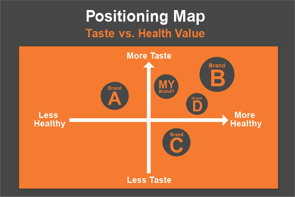 Competitive Advantage Positioning Map