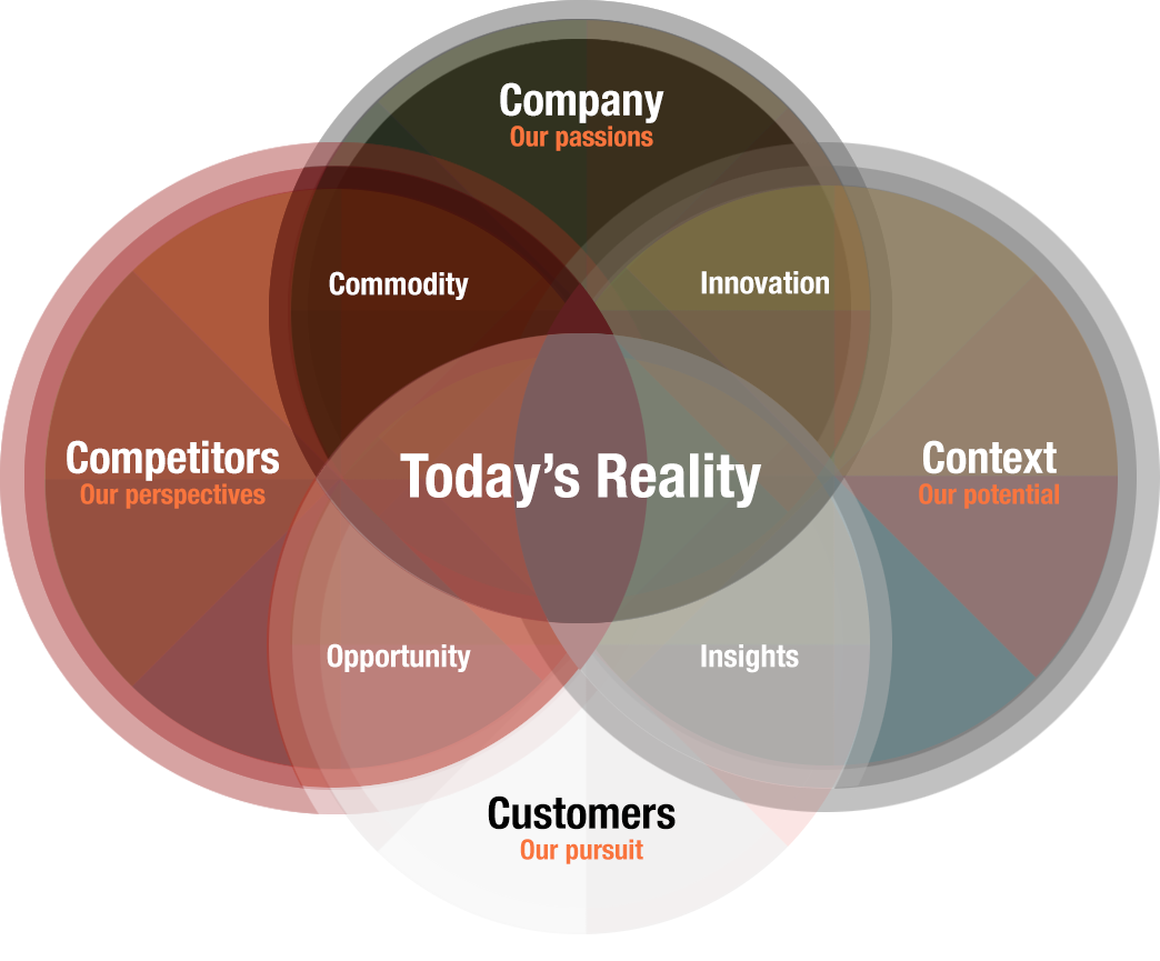 Brand Positioning Agency Chart