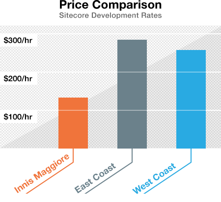 Certified Sitecore Developers Innis Maggiore